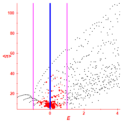Peres lattice <N>